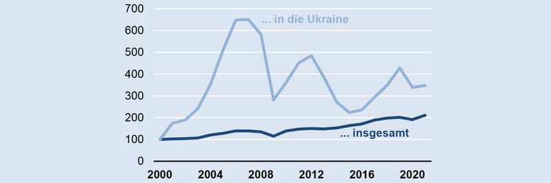 Bild 1: Deutsche Elektroexporte in die Ukraine … Index, 2000 = 100. 