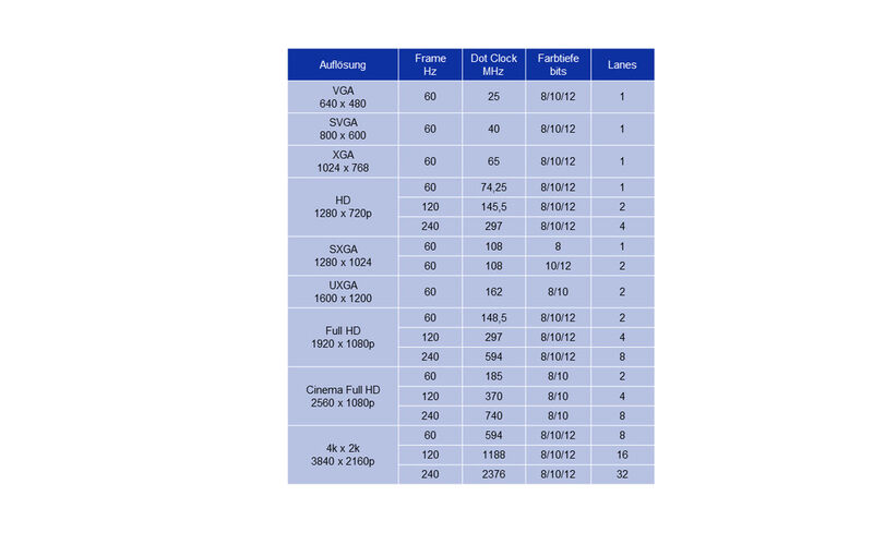 Tabelle 1: Zahl der Lanes in Abhängigkeit von Auflösung, Frame Rate und Farbtiefe (Bild: HY-LINE Computer Components)