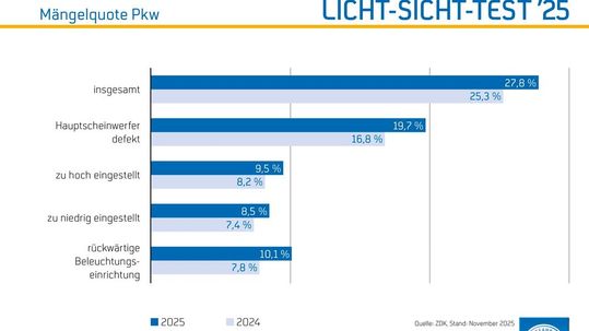 (Bild:  Kfz-Gewerbe)