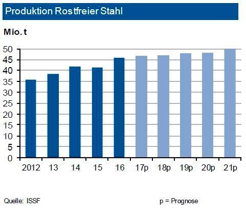 In den ersten drei Quartalen 2017 ist die globale Produktion von rostfreiem Edelstahl um 7,4 % gestiegen. Alle Regionen zeigten Zuwächse: Während Europa (1,7 %), China (8,8 %) und das übrige Asien (4,2 %) zulegten, sprang die Erzeugung in den USA (14,8 %) stark nach
oben. Weltweit dürfte 2017 ein Zuwachs der Produktion auf rund 46,5 Mio. t erfolgt sein. Für 2018 sehen die Experten der IKB einen Anstieg auf dann 47,1 Mio.t. Insgesamt sind die
weltweiten Rostfrei-Produzenten mit gut gefüllten Auftragsbüchern in das neue Jahr gestartet. China wird seine dominierende Position ausbauen bzw. mindestens halten. Das neue Werk von Outokumpu in den USA führt mit zu der starken amerikanischen Produktionsausweitung. In Deutschland dürfte nur ein verhaltenes Produktionswachstum
erfolgen bei allerdings unverändert guter Nachfrage. (siehe Grafik)
