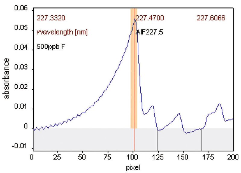 Abb. 2: Wellenlängenaufgelöstes Molekülabsorptionsspektrum von AlF in der Umgebung von 227,47 nm; Injektion von 10 ng F.  (Bild: Analytik Jena)