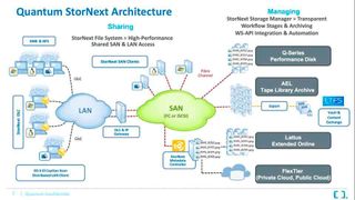 Die Architektur von Quantum StorNext sieht nur auf den ersten Blick kompliziert aus.  (Quantum)