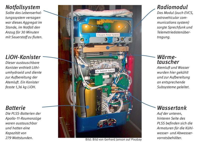 Lebenserhaltungssystem: Die Apollo-11-Astronauten benötigten für ihre „Spaziergänge“ auf der Mondoberfläche für ihre Raumanzüge ein tragbares Lebenserhaltungssystem (portable life support system, PLSS). Dieses musste in der Lage sein, ohne Kabelverbindung zu einer externen Energiequelle den Träger mit Atemluft zu versorgen, Strom für die integrierten Aggregate bereitzustellen und für Druckausgleich zu sorgen. Das Apollo PLSS war 66 cm x 46 cm x 25 cm groß und wog leer 38 kg.  (Bild: gemeinfrei)