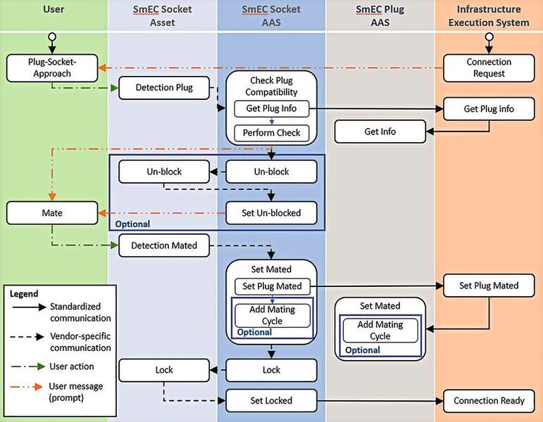 Bild 4:  Sequenzdiagramm für den Anwendungsfall „Commissioning & Connect“. (SmartFactoryKL)