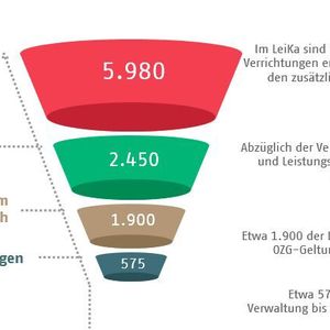 Durch Aggregation und Vereinheitlichung wurden die Leistungen im OZG-Umsetzungskatalog handhabbar für die Umsetzung gemacht