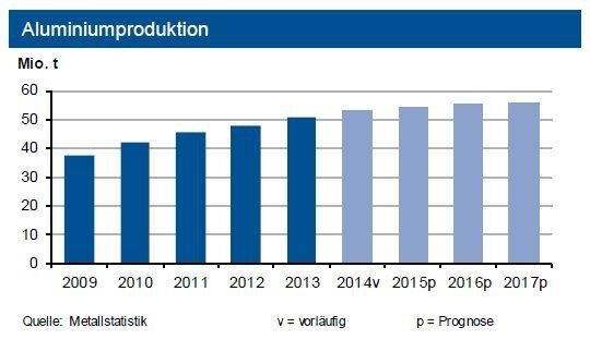 Die weltweite Primäraluminiumproduktion expandierte bis Ende Mai 2015 um 8 %. Die asiatischen Regionen expandierten zweistellig, Westeuropa legte um gut 5 % zu, in anderen Regionen kam es zu Rückgängen. Impulse kommen vor allem aus der Automobilindustrie. (Quelle: siehe Grafik)