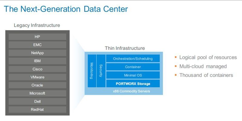 Portworx setzt der Legacy-Infrastruktur, wie sie von den etablierten Platzhirschen der Server- und Speicherindustrie einschließlich VMware und Red Hat verfolgt wird, eine 