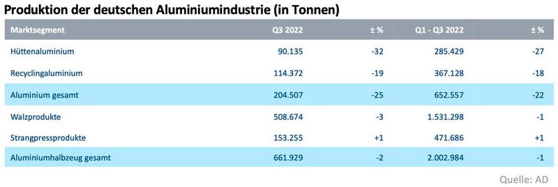 Die Produktion der deutschen Aluminiumindustrie  (in Tonnen)