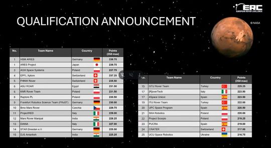 Platzierungen der jeweiligen Teams in der Qualifikation zum ERC 2026.(Bild:  ERC 2026)