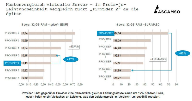 Ascamso übernimmt nicht nur den reinen Kostenvergleich verschiedener Provider, sondern liefert auch gleich eine entsprechende Erläuterung der erzielten Ergebnisse. (Bild: Ascamso)