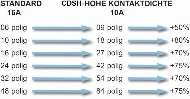 Bild 2: Vergleich Kontaktanzahl Standard zu CDSH Steckverbinder bei gleichen Außenabmessungen. (Bild: Ilme)
