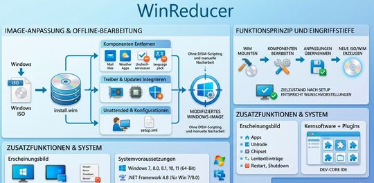 Mit „Winreducer“ lassen sich „Windows“-Images bearbeiten und erstellen.(Bild:  Thomas Joos)
