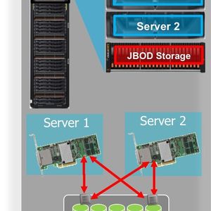 Für die Kombination zweier separater Volumenserver und eines externen DAS-Speichers als hochverfügbare Shared-DAS-Lösung ist das Syncro CS 9286-8e bestimmt.