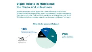 Die Umfrage von Fruitcore Robotics ergab, dass sich die meisten Unternehmensleiter und Fachkräfte aus dem Mittelstand auf den kommenden Kollegen Roboter eigentlich freuen. (Bild: Friutcore Robotics)