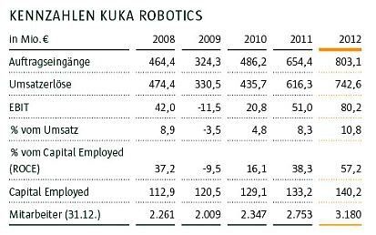  (Bild: Kuka)