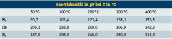 Tabelle 1: Viskosität der in der GC üblichen Trägergase (Archiv: Vogel Business Media)