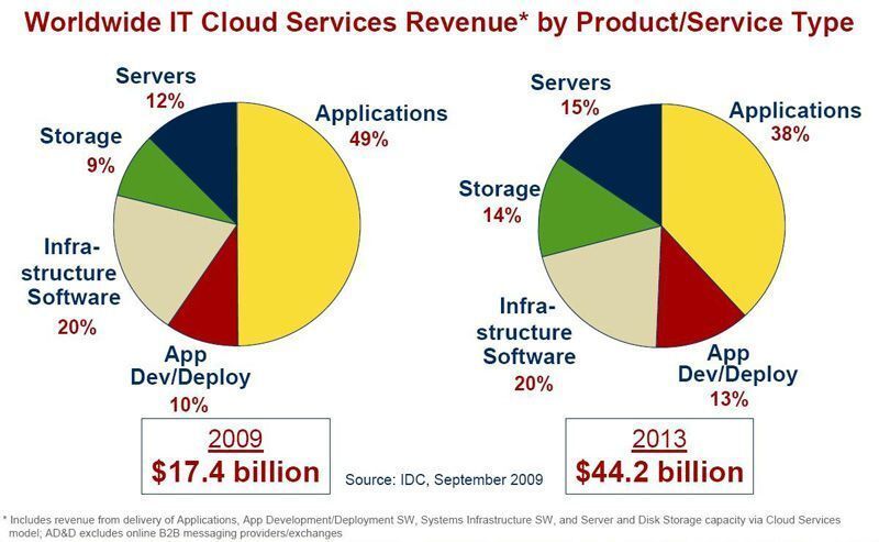 Weltweiter Umsatz mit Cloud Services nach Produkt-/Servicetyp: 2014 werden laut IDC rund 6,2 Milliarden US-Dollar mit Cloud Storage Services umgesetzt. (Archiv: Vogel Business Media)
