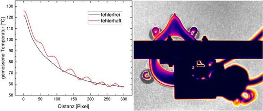Um Fehler im FDM-3D-Druckprozess frühzeitig erkennen zu können, entwickelt das Süddeutsche Kunststoffzentrum (SKZ) eine zerstörungsfreie Inline-Prüftechnik auf Basis der passiven Thermografie. Hier der Temperaturverlauf eines fehlerfreien und eines fehlerhaften Druckbereichs (links) und ein Falschfarbenbild einer Thermografie Aufnahme während des FDM-3D-Drucks (rechts).(Bild:  SKZ)