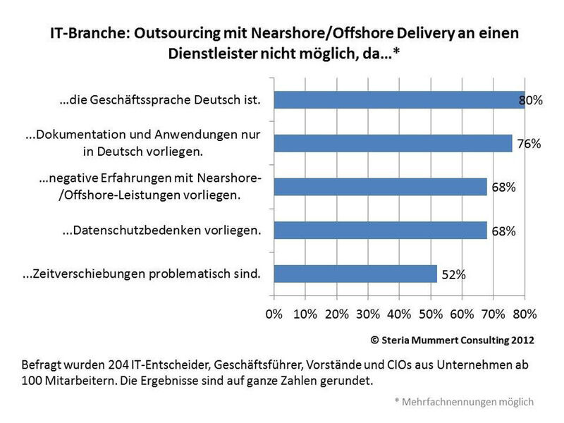 Für 80 bzw. 76 Prozent der befragten IT-Entscheider sind Sprachprobleme im Unternehmen, aber auch die Tatsache, dass Anwendungen und Dokumentation nur in Deutsch vorliegen, das größte Hindernis auf dem Weg zu mehr Outsourcing. (Archiv: Vogel Business Media)