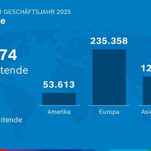 Die Zahl der Mitarbeiter nach Region(Bild:  Bosch)