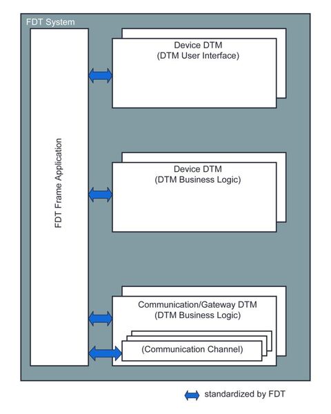 Fig. 2: FDT 2.0 system architecture (Archiv: Vogel Business Media)