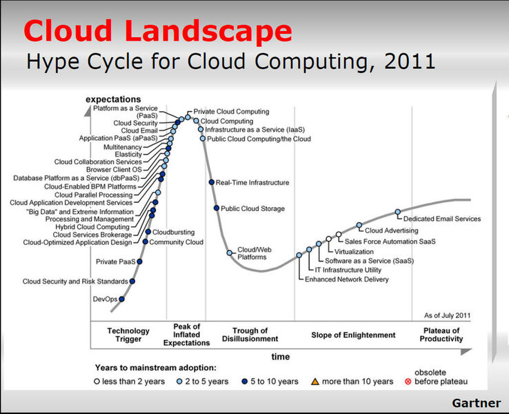 Abbildung 4: Die Gartner-Hype-Kurve zum Cloud Computing. Die Analysten prognostizieren für 2014 einen weltweiten Cloud-Umsatz von 148,8 Milliarden Dollar.  (Bild: Gartner)