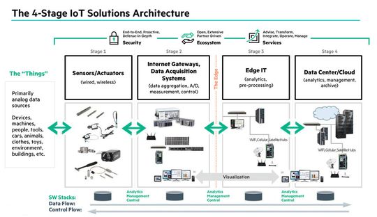 Bild 3: Die 4-stufige IoT-Lösungsarchitektur(Bild:  Hewlett-Packard)