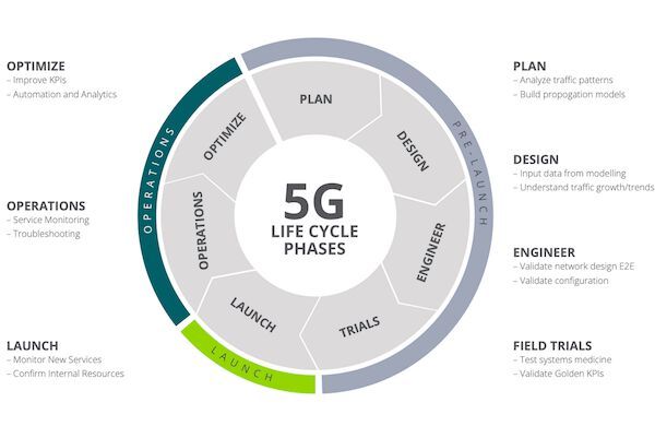 Der Lebenszyklus eines 5G-Netzes von der Planung bis zur Optimierung: Um auf allen Ebenen eine optimale Performance der Netzwerkinfrastruktur und Services zu erzielen, ist ein kontinuierliches Monitoring erforderlich. (Bild: Netscout)