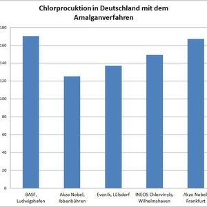 Handlungsbedarf: Noch immer stehen in Deutschland Chloranlagen nach dem Amalganverfahren mit einer Gesamtkapazität von 748000 Tonnen. Bis spätestens 2017 müssen diese umgerüstet oder stillgelegt werden.