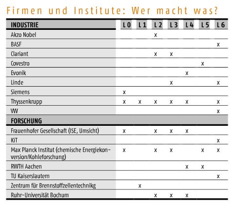 September-Ausgabe 2017Markt & ManagementVom Abgas zum Rohstoff- Hier gehts zum E-Paper-Archiv oder zum Online-Beitrag. (Bild: PROCESS)