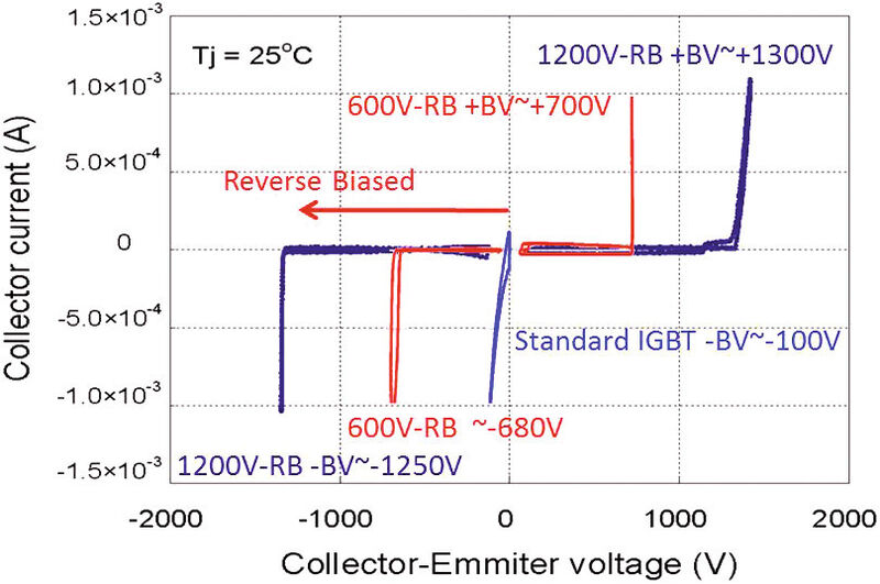 Bild 4: Spannungscharakteristik eines konventionellen NPT-IGBTs und einem RB-IGBT in Vorwärts- und Rückwärtsrichtung (Bild: Fuji Electric)