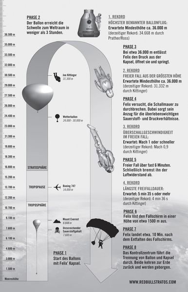 So soll die Mission ablaufen ( Red Bull/Stratos)