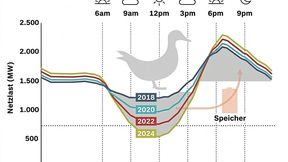 Die sog. „Duck Curve“ am Beispiel von Kalifornien. Die Kurve zeigt die mittlere Residuallast des Netzbetreibers Caiso im Tagesverlauf. Batteriespeicher werden genutzt, um „Bauch“ und „Kopf“ der Ente auszugleichen. (Bild: Tim Meyer)