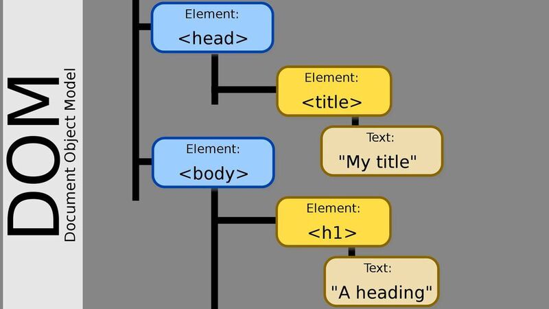 Das Document Object Model wird verwendet, um z. B. mit Javascript auf Objekte in Webseiten zuzugreifen. (DOM-model.svg / ‍Birger Eriksson / CC BY-SA 3.0)