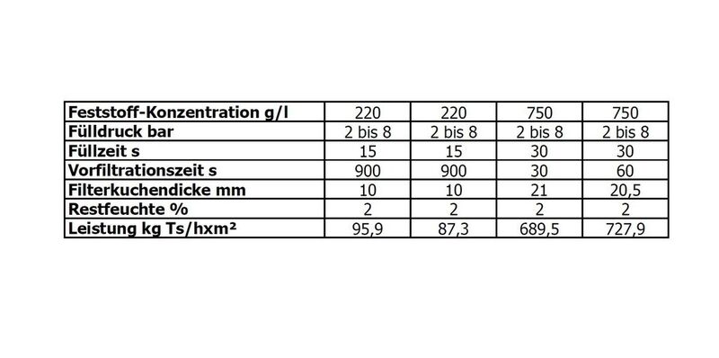 Tabelle: Versuchsprotokoll zur Ermittlung von Produktionsdaten einer Hochdruck-Kammer-Filterpresse für einen Rückspülschlamm aus dem Sprühturm (Ts = Trockensubstanz) (QUelle: HD Filtertechnik)