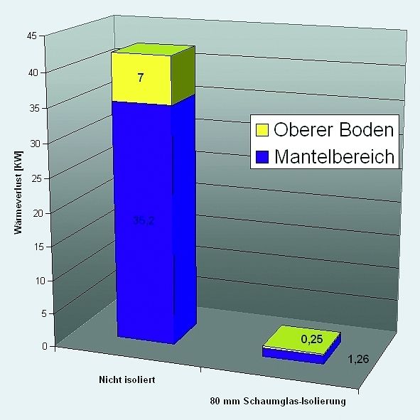 Die Gafik zeigt die Wärmeverluste beim Rührbehälter BE12500 ohne und mit Isolierung des Mantels bzw. des oberen Bodens.  Bild: Pfaudler (Archiv: Vogel Business Media)