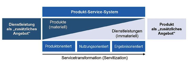 Produkt-Service-Kontinuum (Eigene Darstellung  in Anlehnung an Oliva und Kallenberg 2003, S. 162; Tukker 2004, S. 248)