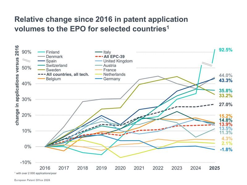 Relative Veränderungen seit 2016 bei Patentanmeldungen für ausgewählte Länder. (Bild: Europäisches Patentamt)
