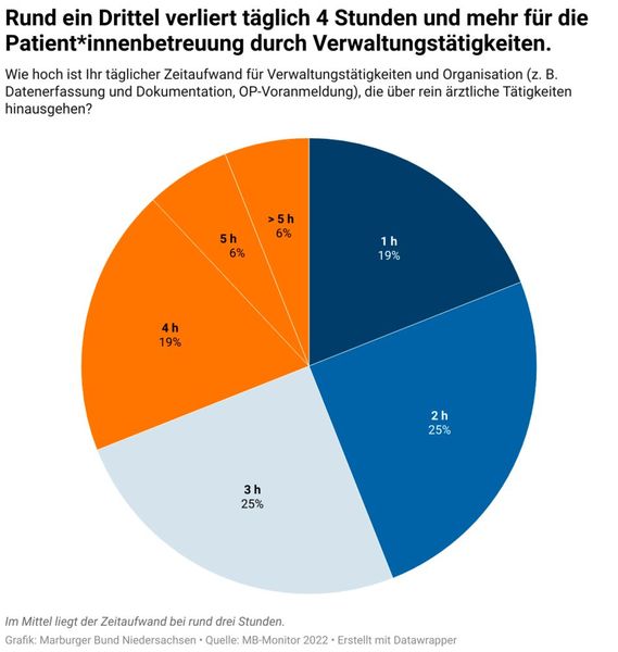 Ergebnisse des Marburger-Bund-Monitors 2022 (© Marburger Bund Niedersachsen)
