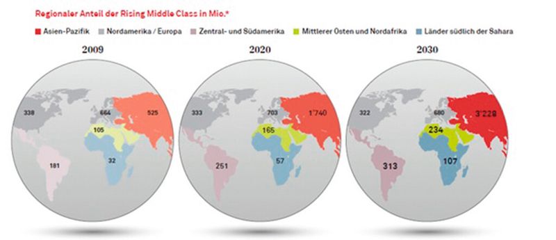 Die Graphik macht deutlich, wie stark die Mittelschicht in den nächsten 20 Jahren im aisiatischen Raum wachsen wird. Bis 2030 werden mit knapp 4 Mrd. Menschen zwei Drittel der weltweiten Mittelschicht im asiatsichen Raum leben. (Bild: S-GE)
