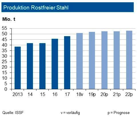 Im ersten Quartal 2019 sank die globale Produktion von rostfreiem Edelstahl um 2,5 %. Für das Gesamtjahr sehen die Experten jedoch einen Anstieg auf knapp 52 Mio. t. Obwohl auch China seine Erzeugung um 1,5 % verminderte, wird für 2019 ein neuer Produktionsrekord erwartet. Die im Verlauf des Jahres 2017 neu in Betrieb genommenen Kapazitäten in Indonesien dürften entsprechend starke Impulse geben. Weltweit könnten sich 2020 erhebliche Veränderungen ergeben, falls es China nicht gelingt, eine ausreichend hohe Nickelproduktion dann mit Hilfe philippinischer Nickelerze aufrecht zu erhalten. Da die europäischen Stahlwerke in starkem Maße Edelstahlschrotte einsetzen, könnten diese eventuell leichte Marktanteilsgewinne erzielen. Unabhängig davon sieht die Industriebank in Deutschland nur ein geringes Produktionswachstum. (siehe Grafik)