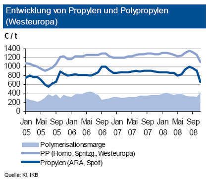 Mit 16 Prozent fiel auch der Preis von Polypropylen (Homopolymer, Spritzgussqualität) im bisherigen Quartalsverlauf gegenüber dem September-Niveau deutlich. Die außerhalb Europas im freien Fall befindlichen Notierungen machen Importe lohnend und drücken zusätzlich den Preis innerhalb Europas. Die Produzenten des Mittleren Ostens drängen zudem mit ihren umfangreichen neuen Kapazitäten in den Markt. Damit katalysieren sie den interkontinentalen Preisausgleich – mit Tendenz nach unten. Die schwache Nachfrage verleitet die Abnehmer dazu, sich an den Spot-Märkten zu niedrigeren Preisen einzudecken. Der Preisrutsch wird absehbar mit voller Wucht auf den Q1-Kontrakt für C3 durchschlagen. Betroffen von den Preisrückgängen sind letztlich alle PP-Qualitäten. (Archiv: Vogel Business Media)