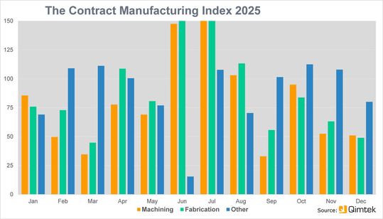 The Contract Manufacturing Index shows the value of the market for contract and subcontract manufacturing services for machining, fabrication, and other processes.(Source:  Qimtek)