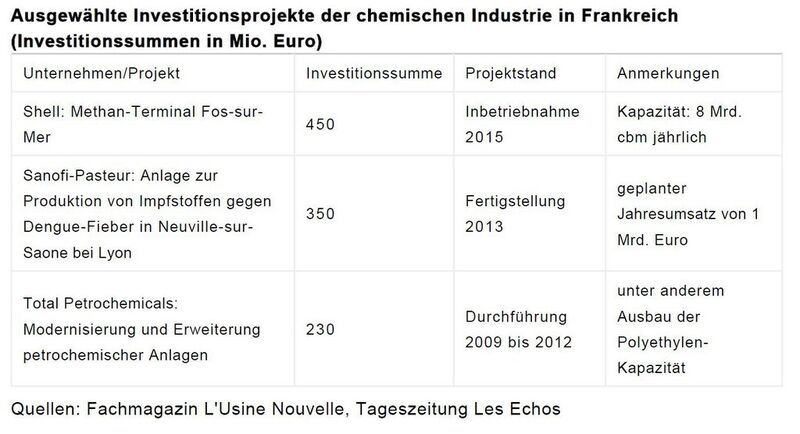Investitionsprojekte der chemischen Indiustrie in Frankreich (Quellen: Fachmagazin L'Usine Nouvelle; Tageszeitung Les Echos / Grafik: GTAI)