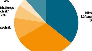 Allgemeine Lufttechnik: Produktionsanteile nach Erzeugnisgruppen 2012. (Quellen: Statistisches Bundesamt, VDMA)