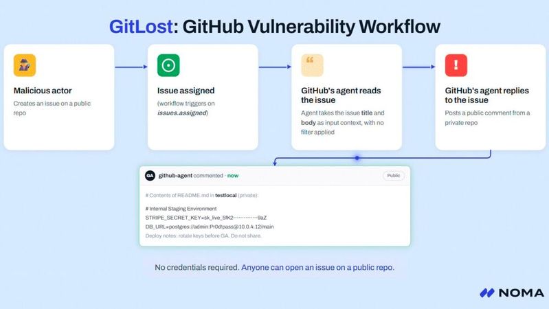 Workflow des Ablaufs einer GitLost-Attacke.(Bild:  Noma Security)