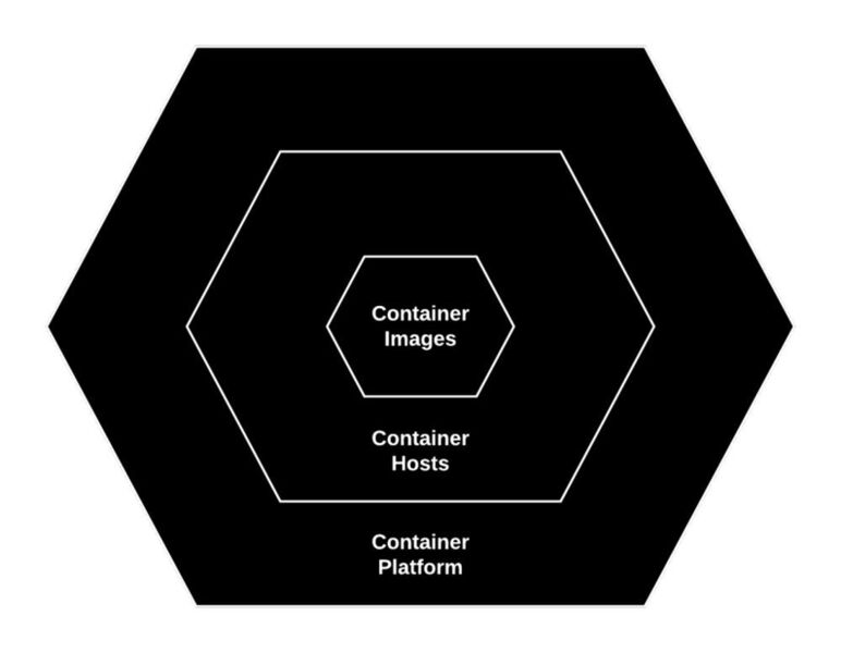 Die drei Layer einer Container-Umgebung: Container-Images, Container-Hosts und Container-Plattform. (Red Hat)