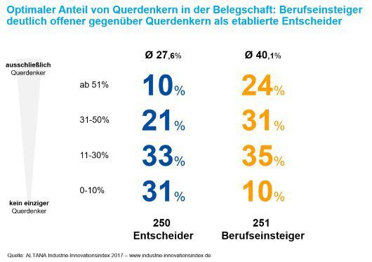 Was ist der optimale Anteil von Querdenkern in einem Unternehmen? (Altana Industrie-Innovationsindex 2017)