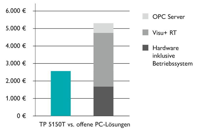Bild 4: Die integrierte Lösung zum Bedienen und Beobachten erweist sich auch bei grafik- und funktionsintensiven Anwendungen als kostengünstiger Ansatz. (Bild: Phoenix Contact)