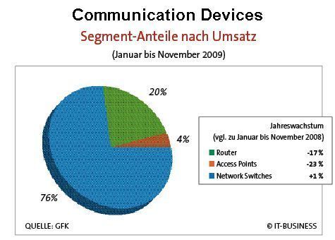 Der Umsatz mit Switches blieb stabil. (Archiv: Vogel Business Media)